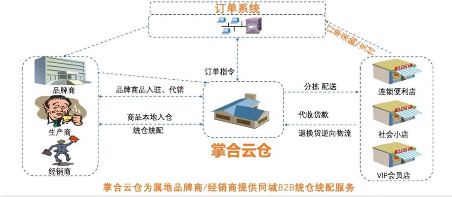 天津云仓代发